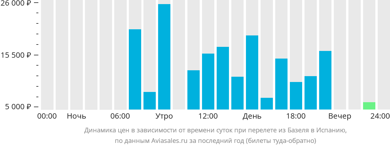 Динамика цен в зависимости от времени вылета из Базеля в Испанию