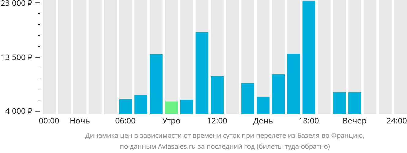 Динамика цен в зависимости от времени вылета из Базеля во Францию