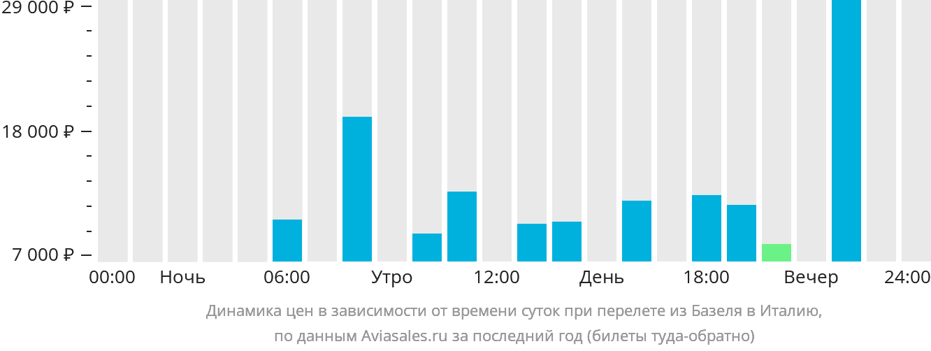 Динамика цен в зависимости от времени вылета из Базеля в Италию