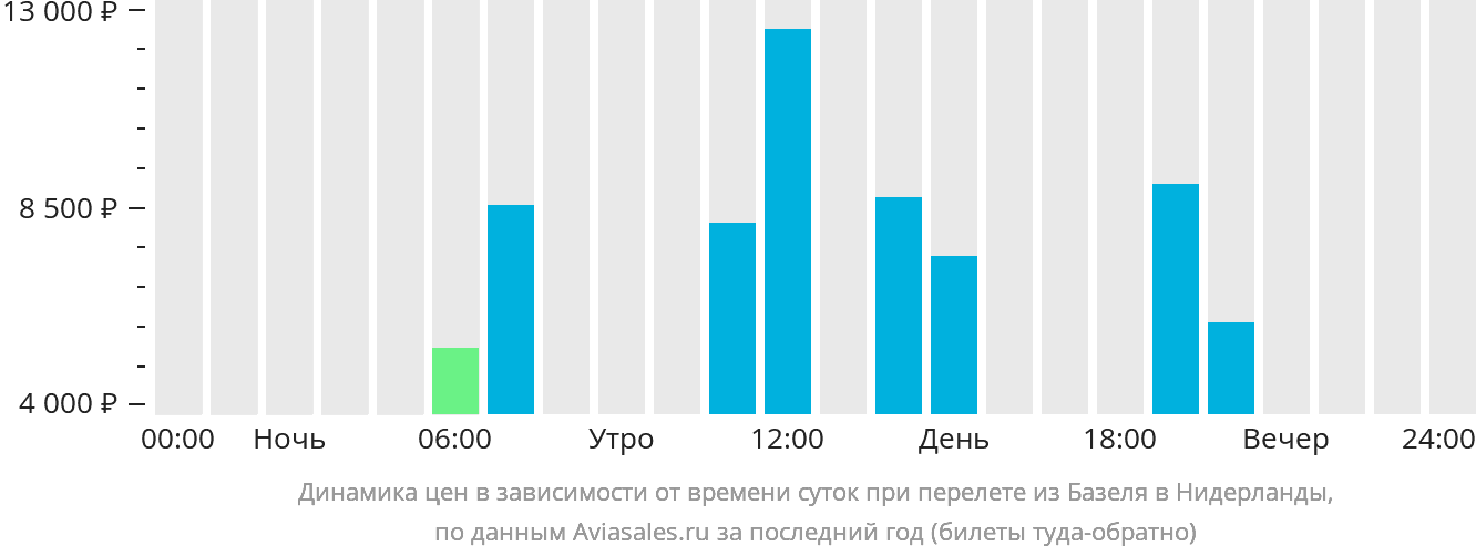 Динамика цен в зависимости от времени вылета из Базеля в Нидерланды