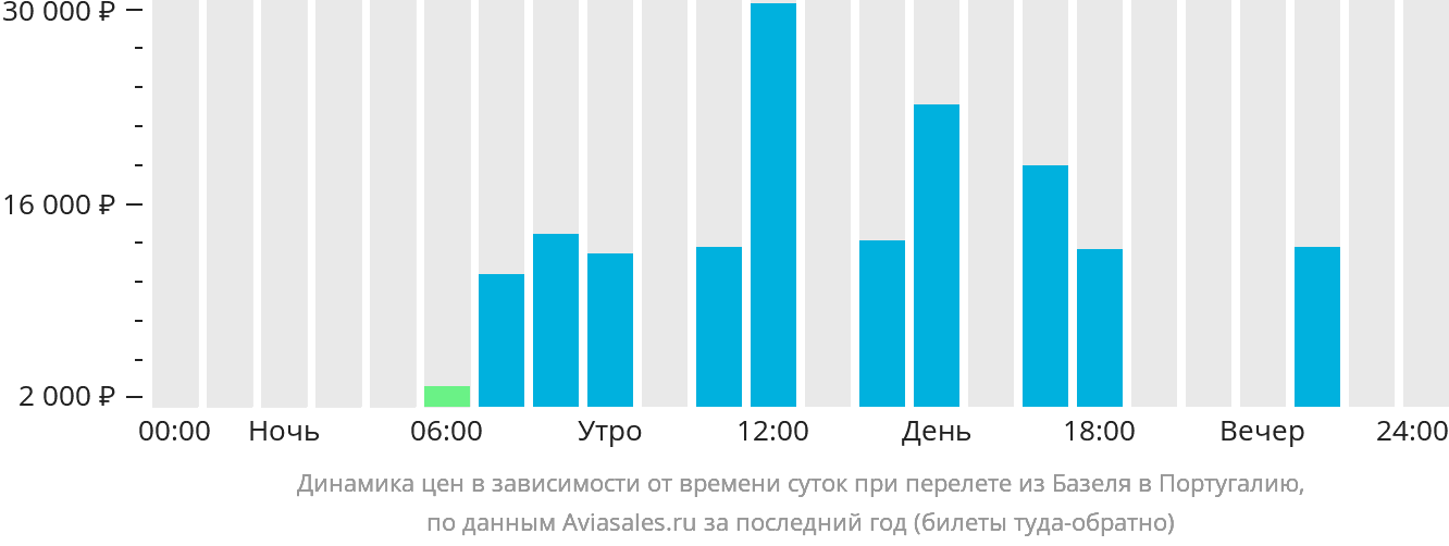 Динамика цен в зависимости от времени вылета из Базеля в Португалию