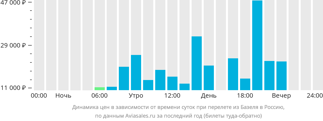 Динамика цен в зависимости от времени вылета из Базеля в Россию