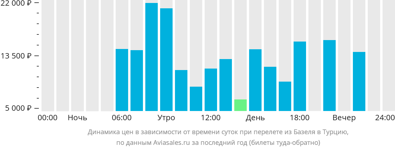 Динамика цен в зависимости от времени вылета из Базеля в Турцию