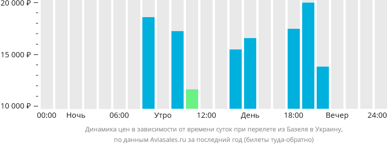 Динамика цен в зависимости от времени вылета из Базеля в Украину