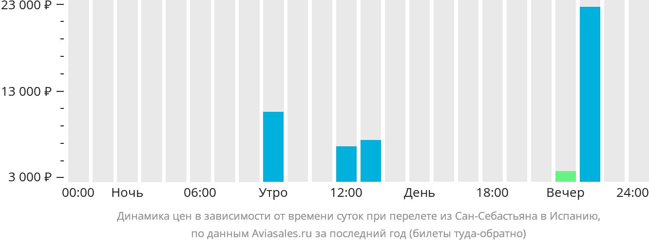 Динамика цен в зависимости от времени вылета из Сан-Себастьяна в Испанию