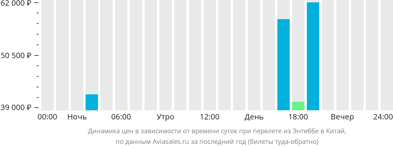 Динамика цен в зависимости от времени вылета из Энтеббе в Китай