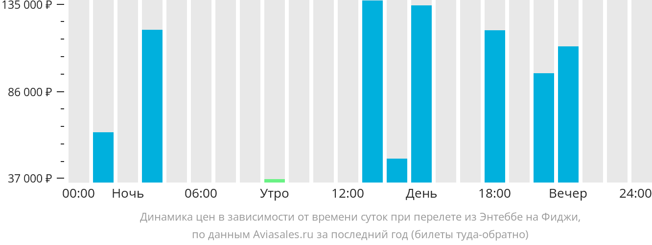 Динамика цен в зависимости от времени вылета из Энтеббе на Фиджи
