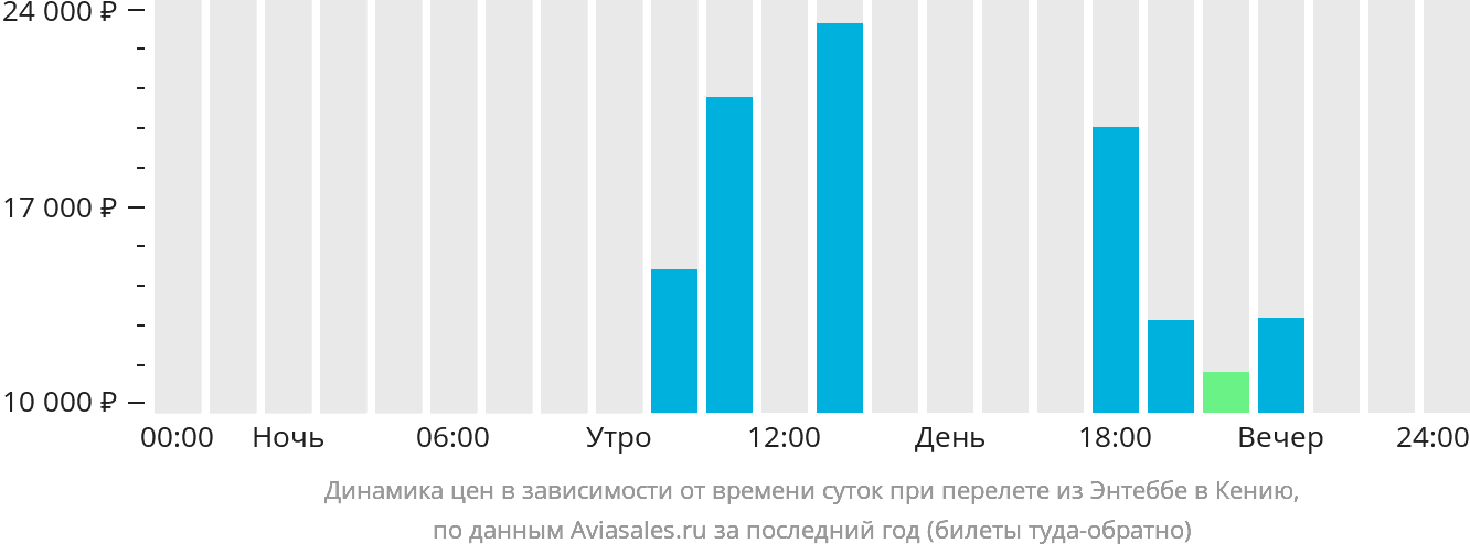 Динамика цен в зависимости от времени вылета из Энтеббе в Кению