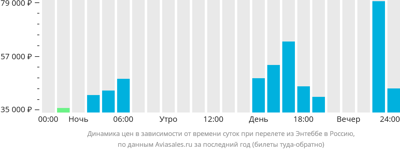 Динамика цен в зависимости от времени вылета из Энтеббе в Россию