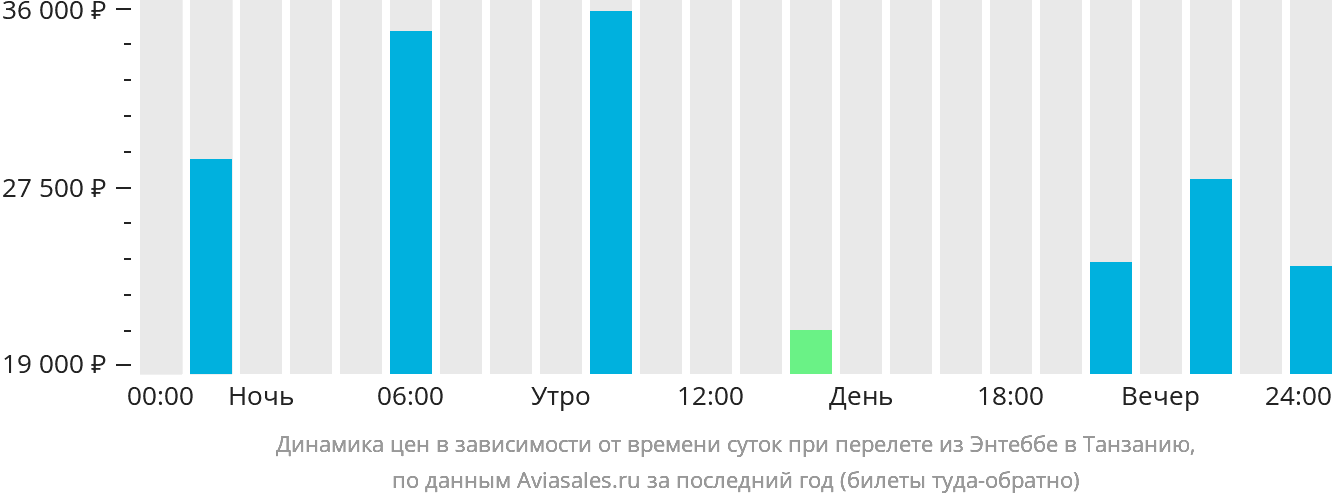 Динамика цен в зависимости от времени вылета из Энтеббе в Танзанию