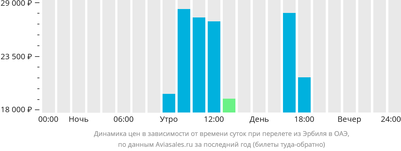 Динамика цен в зависимости от времени вылета из Эрбиля в ОАЭ
