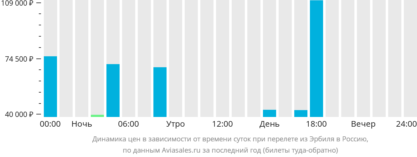 Динамика цен в зависимости от времени вылета из Эрбиля в Россию