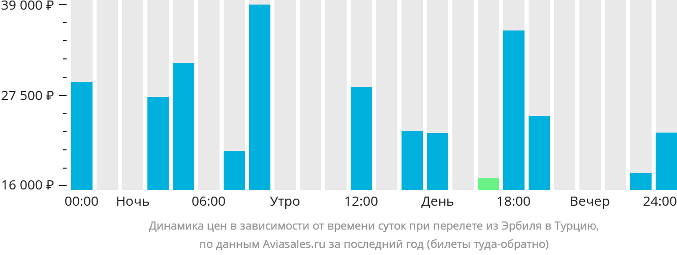 Динамика цен в зависимости от времени вылета из Эрбиля в Турцию