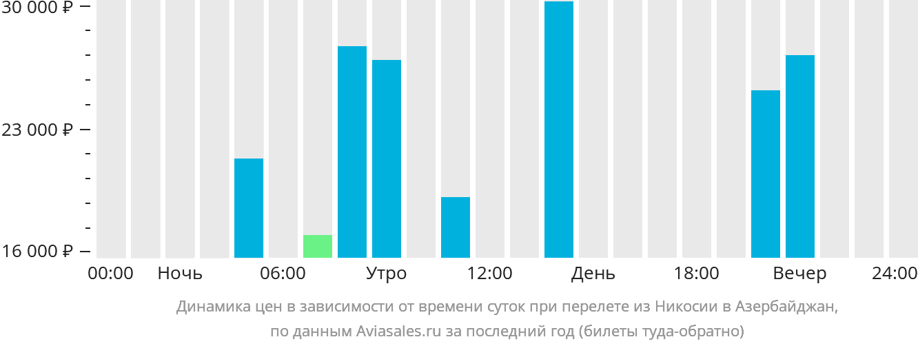 Динамика цен в зависимости от времени вылета из Эрджана в Азербайджан