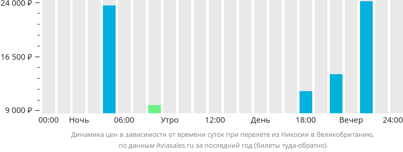 Динамика цен в зависимости от времени вылета из Эрджана в Великобританию