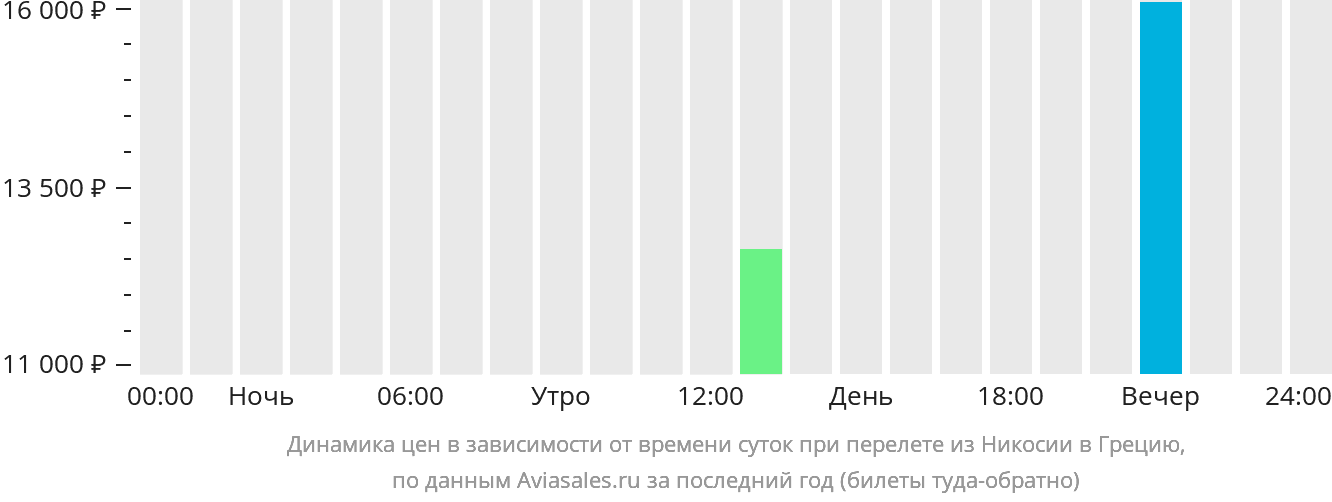 Динамика цен в зависимости от времени вылета из Эрджана в Грецию