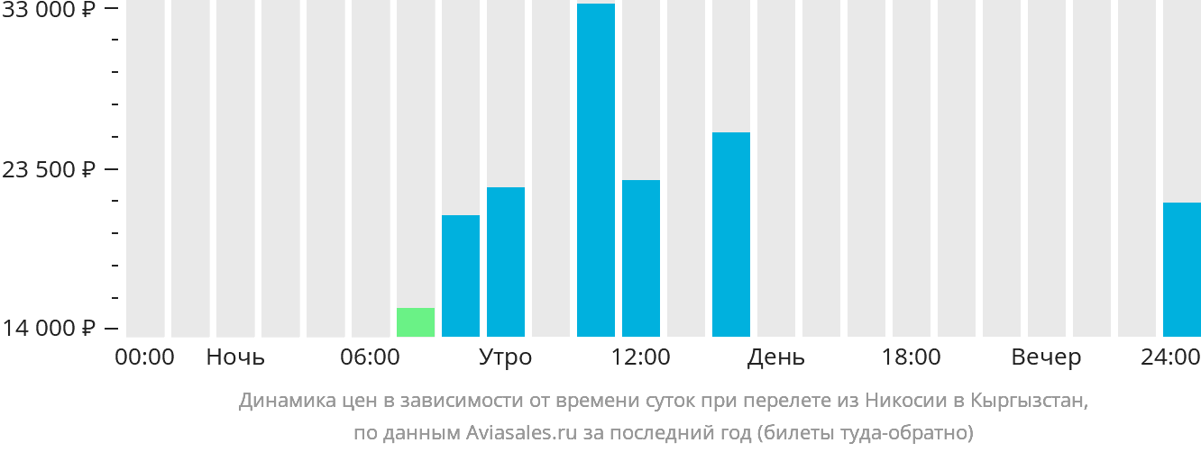 Динамика цен в зависимости от времени вылета из Эрджана в Кыргызстан