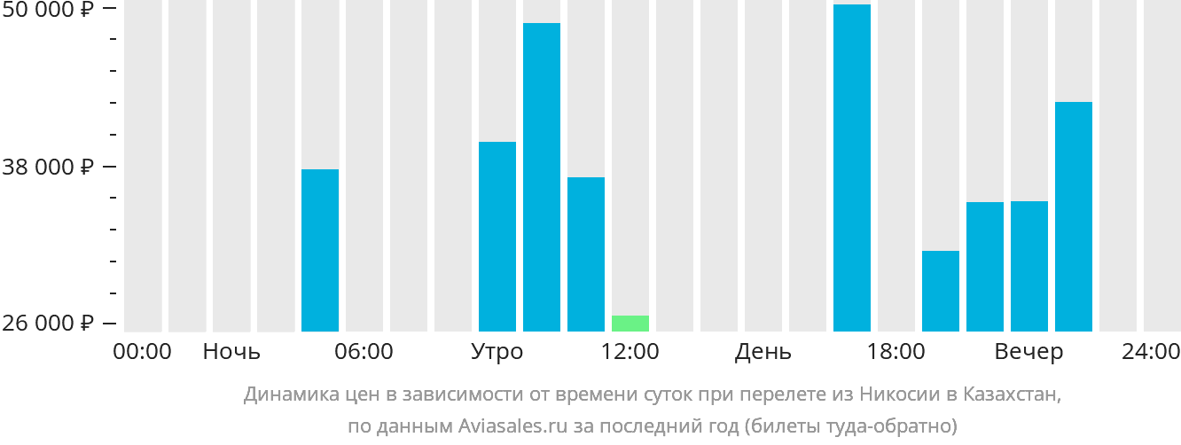 Динамика цен в зависимости от времени вылета из Эрджана в Казахстан