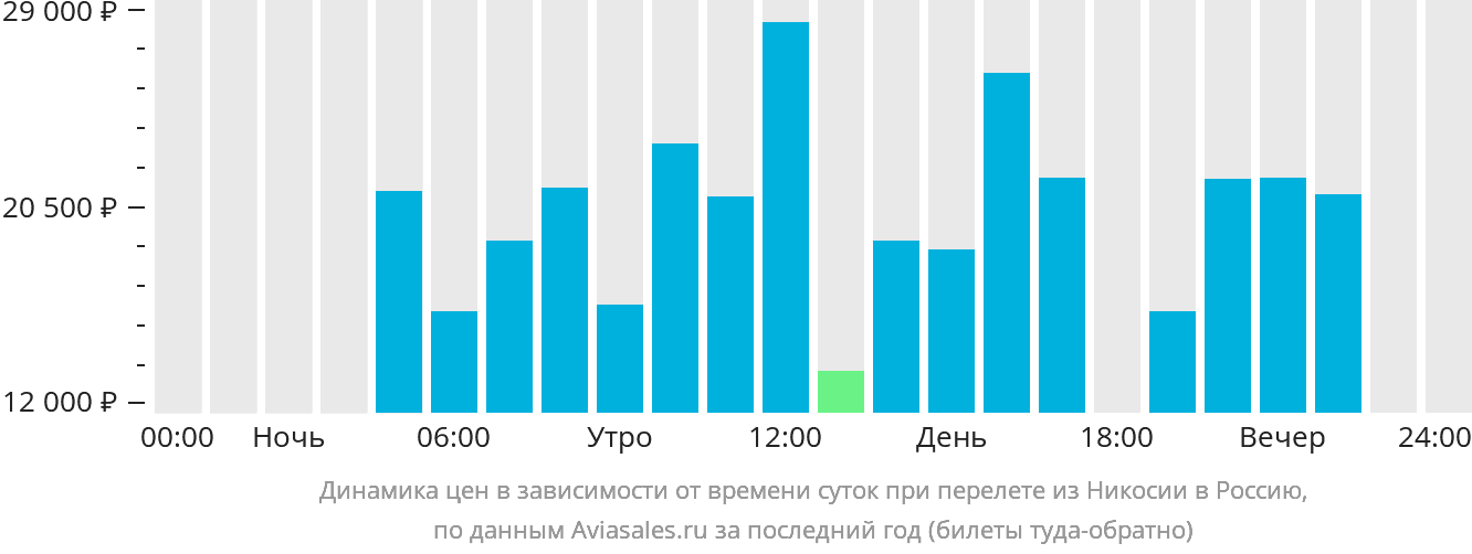 Динамика цен в зависимости от времени вылета из Эрджана в Россию