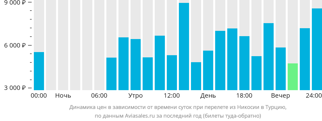 Динамика цен в зависимости от времени вылета из Эрджана в Турцию