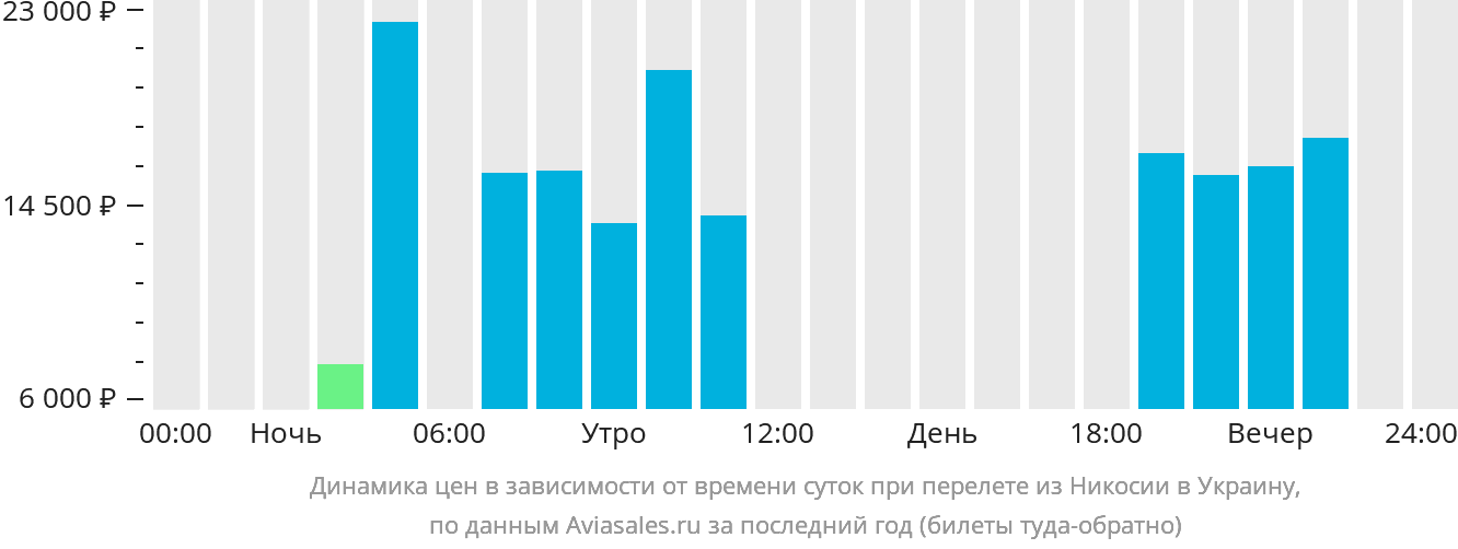 Динамика цен в зависимости от времени вылета из Эрджана в Украину