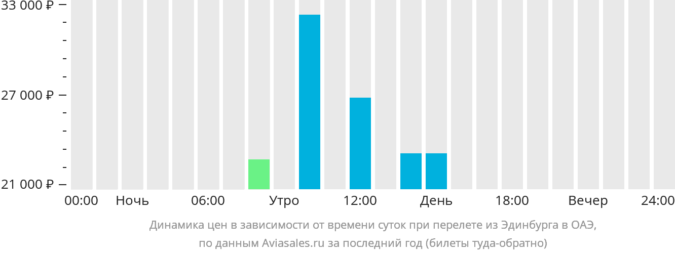 Динамика цен в зависимости от времени вылета из Эдинбурга в ОАЭ
