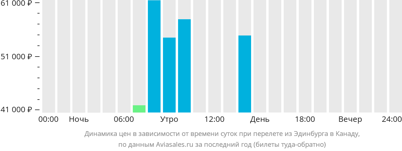 Динамика цен в зависимости от времени вылета из Эдинбурга в Канаду