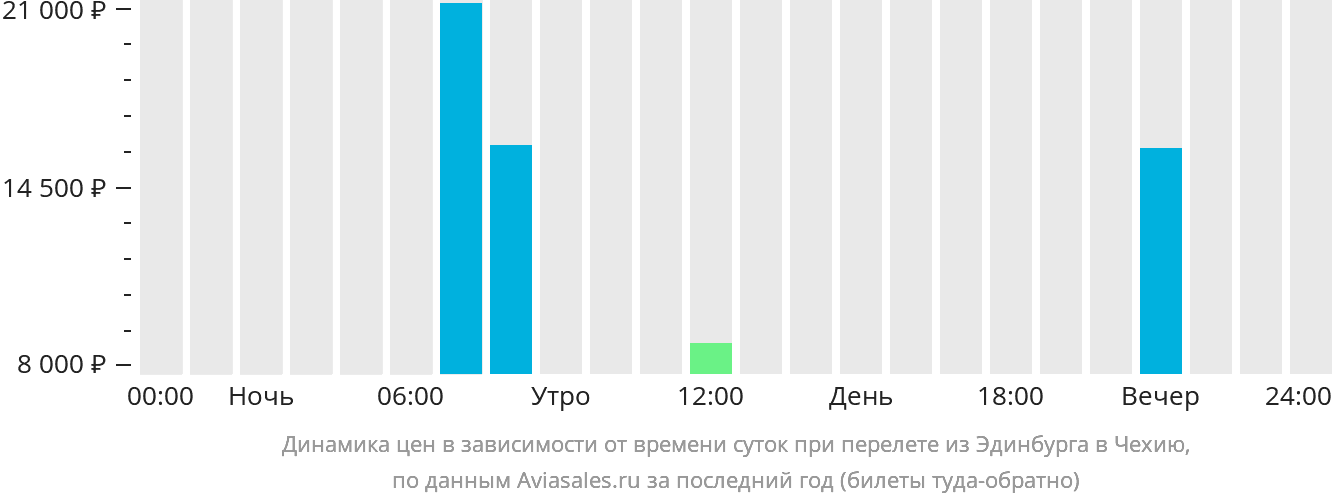 Динамика цен в зависимости от времени вылета из Эдинбурга в Чехию