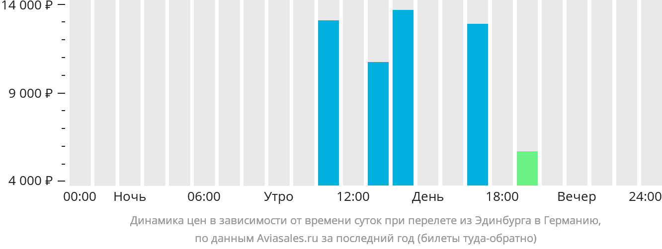 Динамика цен в зависимости от времени вылета из Эдинбурга в Германию