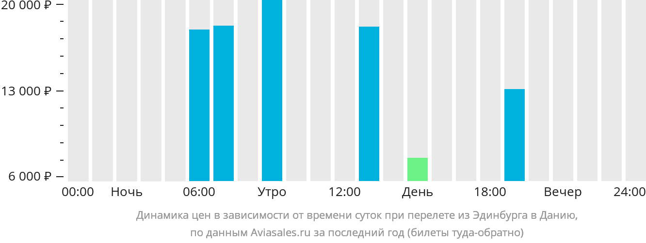 Динамика цен в зависимости от времени вылета из Эдинбурга в Данию