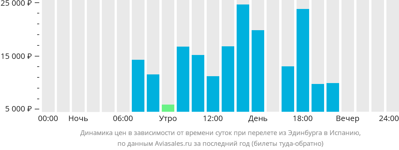 Динамика цен в зависимости от времени вылета из Эдинбурга в Испанию