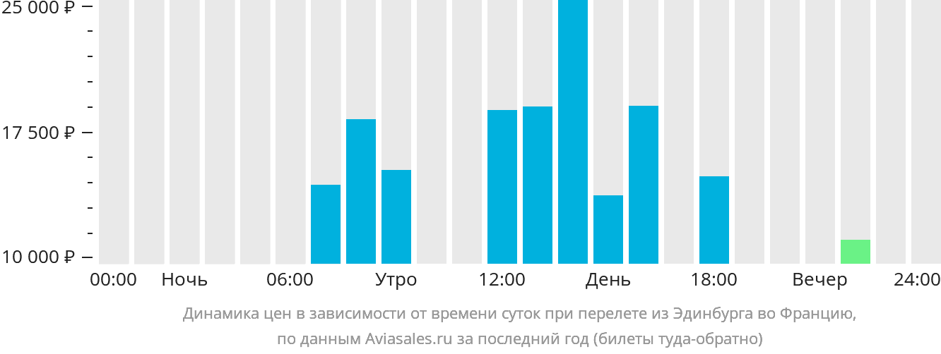 Динамика цен в зависимости от времени вылета из Эдинбурга во Францию