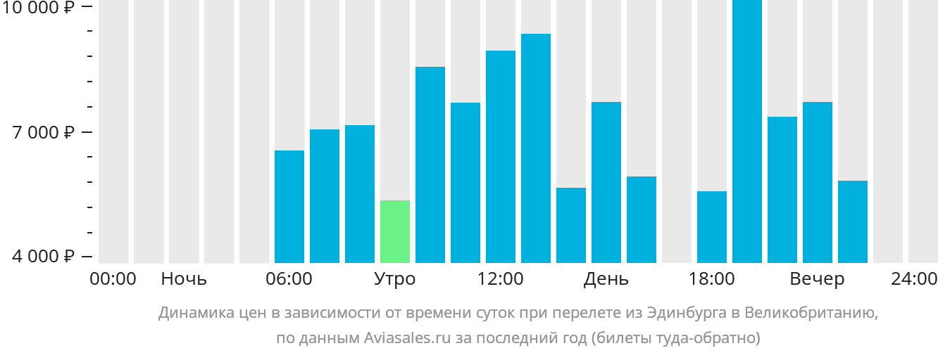 Динамика цен в зависимости от времени вылета из Эдинбурга в Великобританию