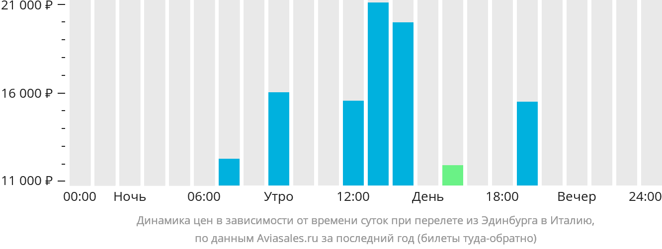 Динамика цен в зависимости от времени вылета из Эдинбурга в Италию