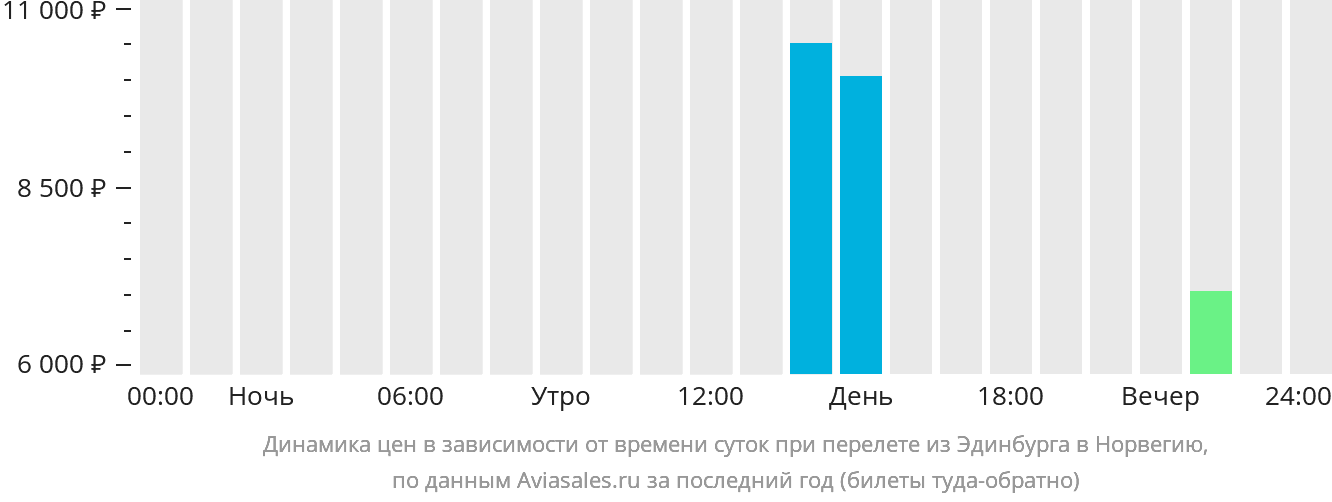 Динамика цен в зависимости от времени вылета из Эдинбурга в Норвегию