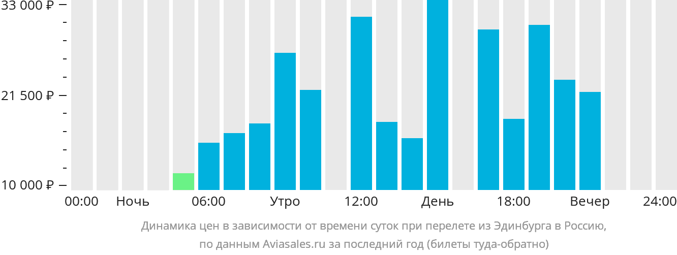 Динамика цен в зависимости от времени вылета из Эдинбурга в Россию