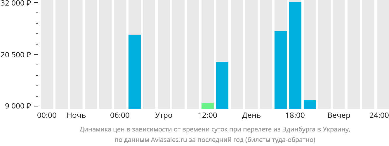 Динамика цен в зависимости от времени вылета из Эдинбурга в Украину