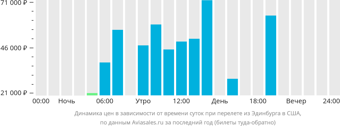 Динамика цен в зависимости от времени вылета из Эдинбурга в США