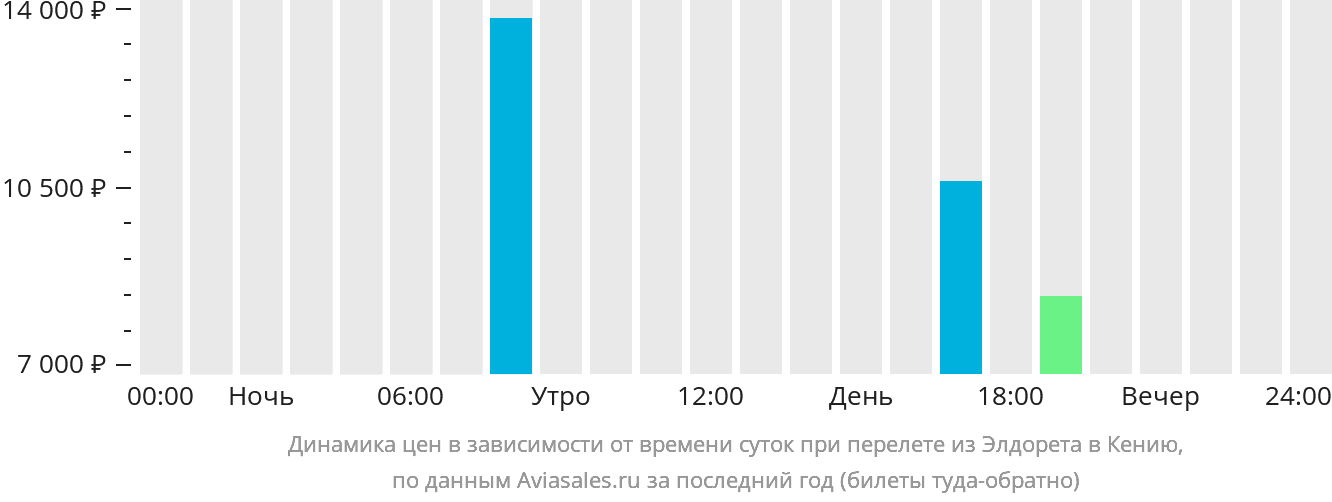 Динамика цен в зависимости от времени вылета из Элдорета в Кению
