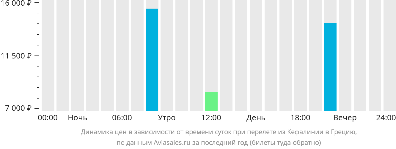 Динамика цен в зависимости от времени вылета из Кефалинии в Грецию