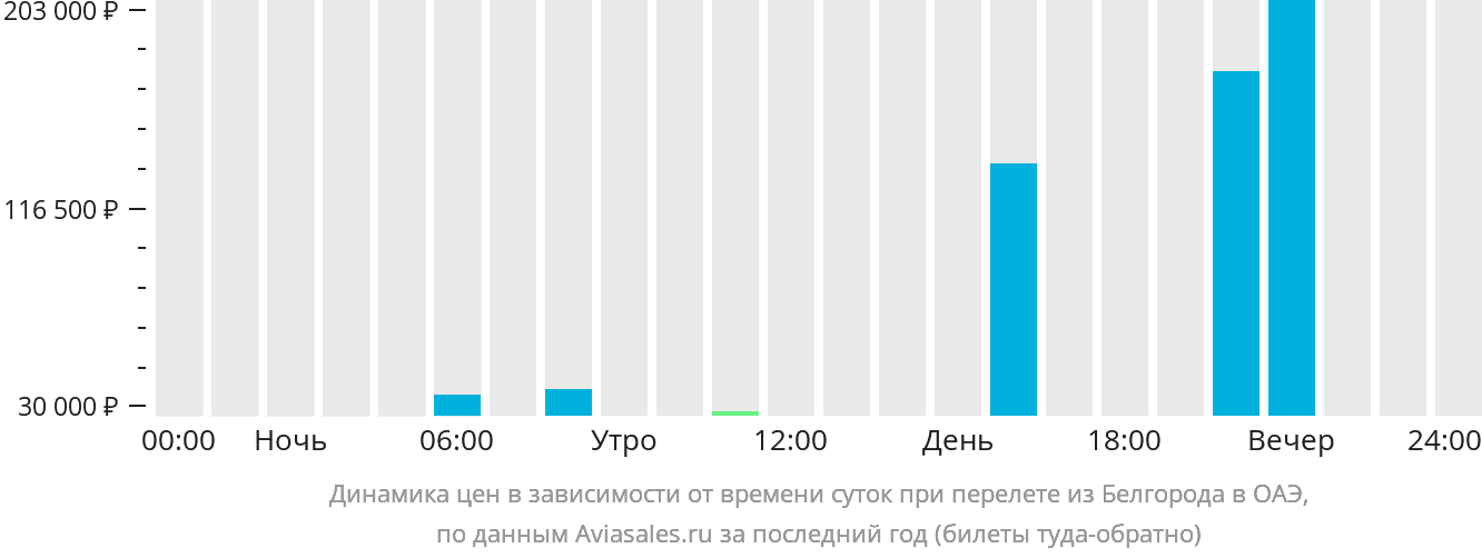 Динамика цен в зависимости от времени вылета из Белгорода в ОАЭ