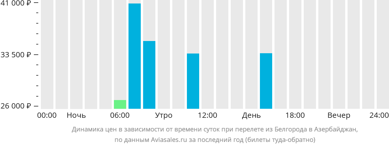 Динамика цен в зависимости от времени вылета из Белгорода в Азербайджан