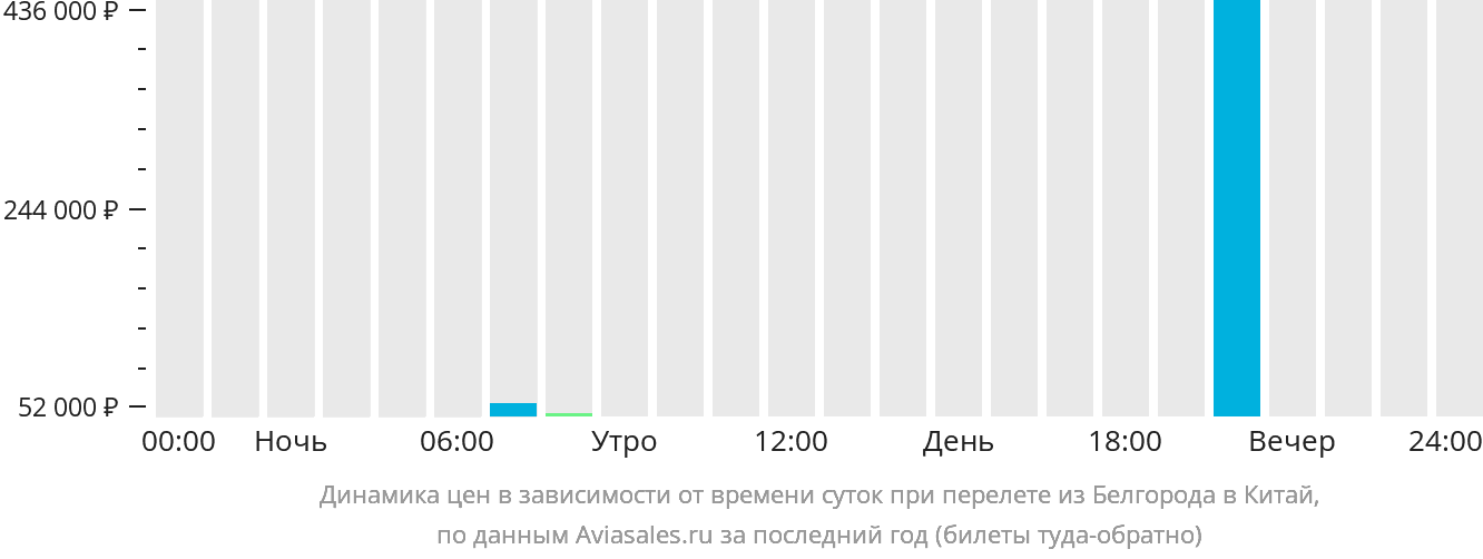 Динамика цен в зависимости от времени вылета из Белгорода в Китай