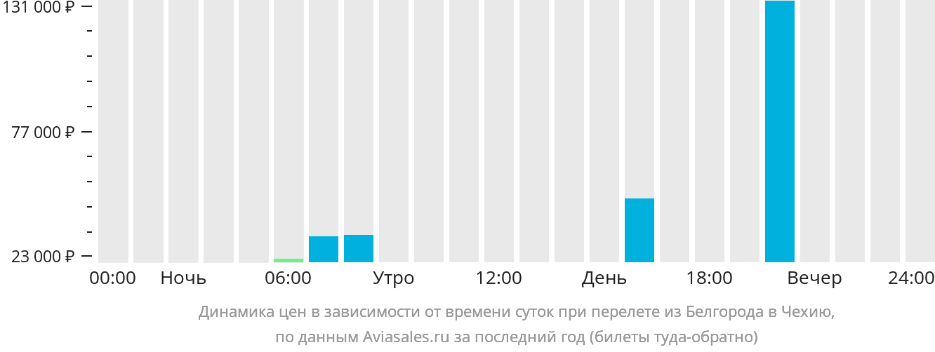 Динамика цен в зависимости от времени вылета из Белгорода в Чехию