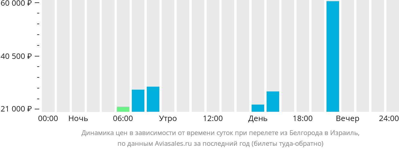 Динамика цен в зависимости от времени вылета из Белгорода в Израиль