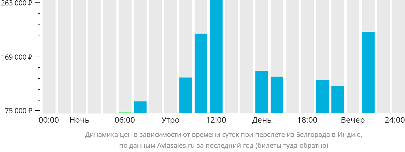 Динамика цен в зависимости от времени вылета из Белгорода в Индию