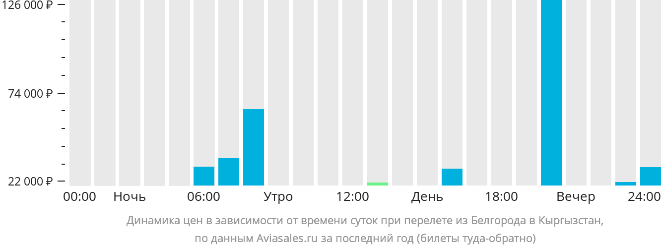 Динамика цен в зависимости от времени вылета из Белгорода в Кыргызстан