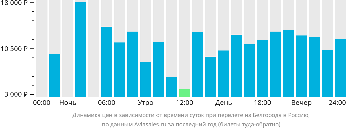 Динамика цен в зависимости от времени вылета из Белгорода в Россию