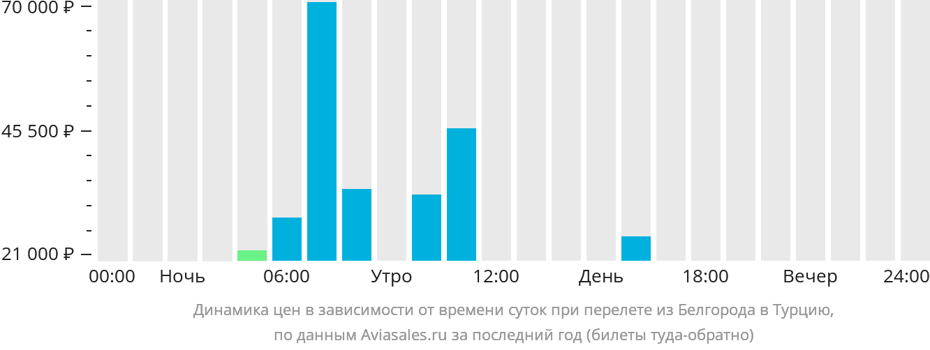 Динамика цен в зависимости от времени вылета из Белгорода в Турцию