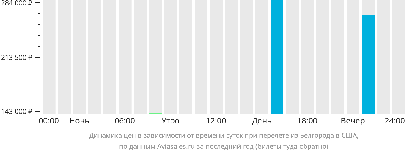 Динамика цен в зависимости от времени вылета из Белгорода в США